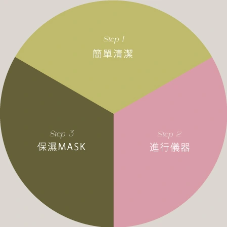市面上療程