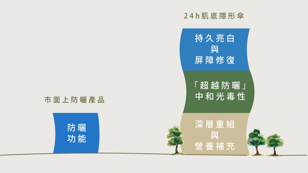 24h 肌底隱形傘 | Femio